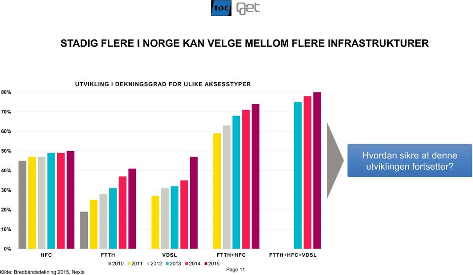 denne utviklingen fortsetter?