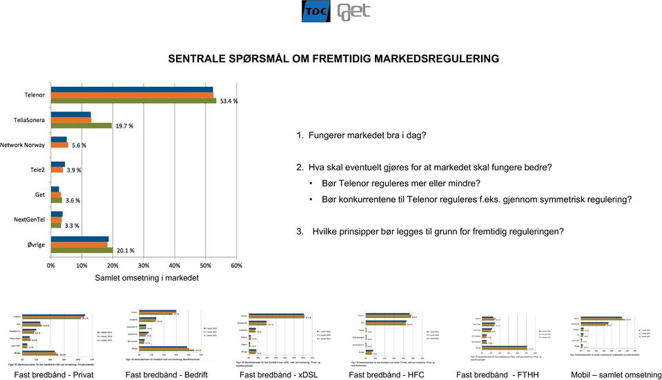 Bør konkurrentene til Telenor reguleres f.eks. gjennom symmetrisk regulering? 3.