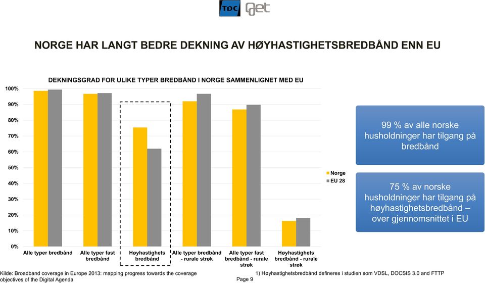 bredbånd Alle typer fast bredbånd Høyhastighets bredbånd Kilde: Broadband coverage in Europe 2013: mapping progress towards the coverage objectives of the Digital Agenda Alle