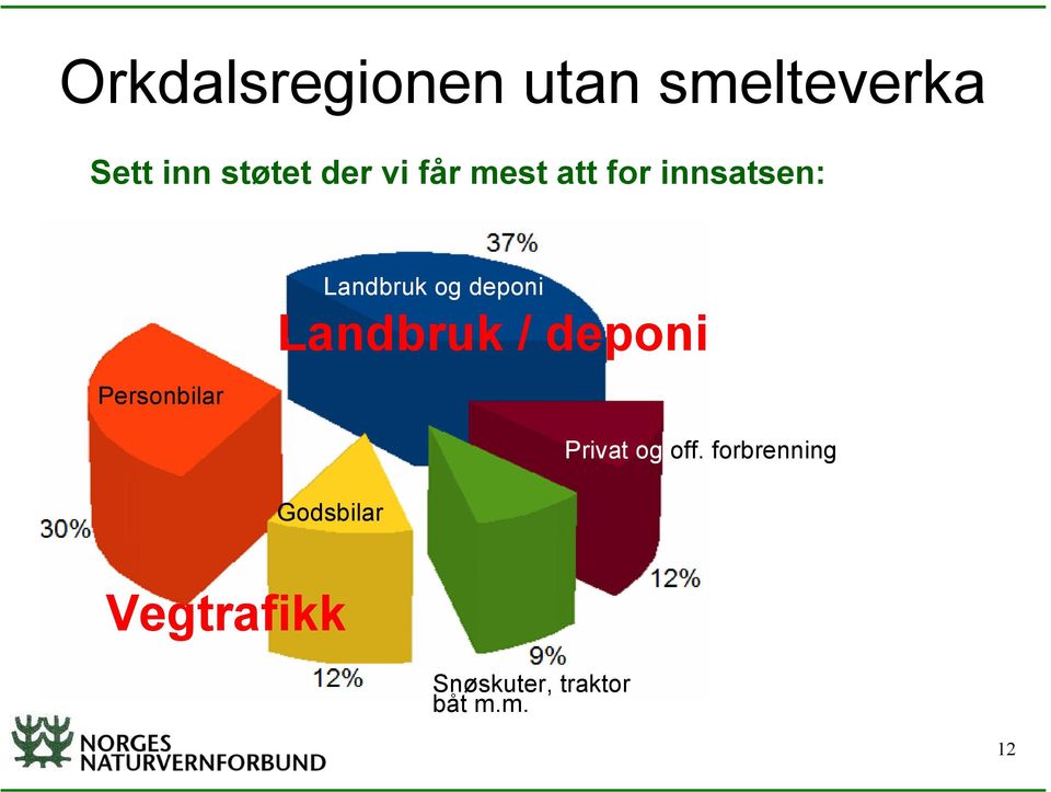 Landbruk / deponi Personbilar Privat og off.