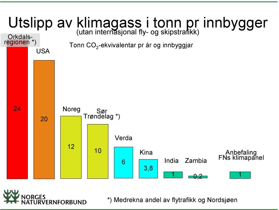 innbyggjar 24 20 Noreg Sør Trøndelag *) 12 10 Verda 6 Kina 3,8 India 1