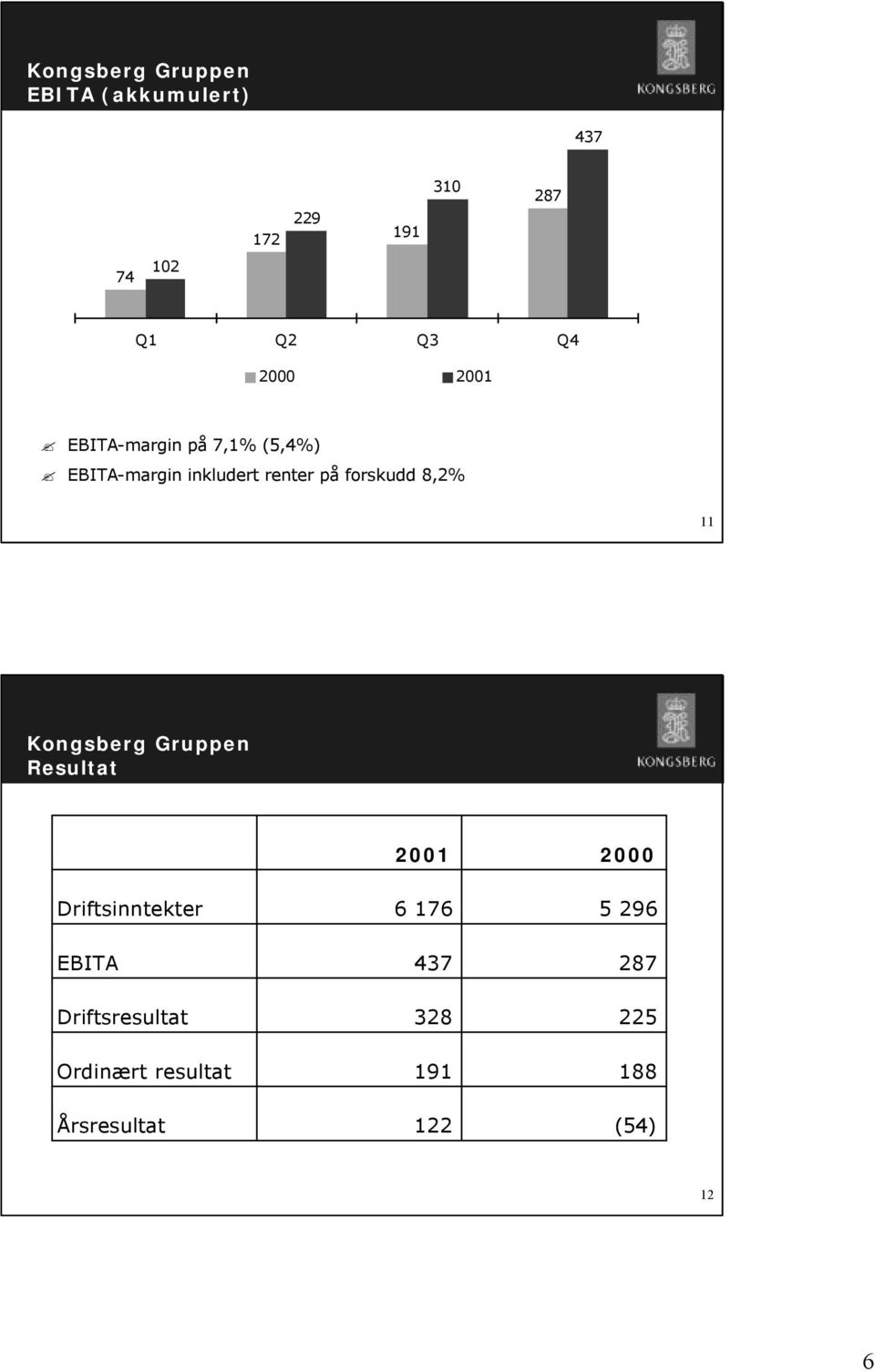8,2% 11 Kongsberg Gruppen Resultat Driftsinntekter EBITA Driftsresultat Ordinært