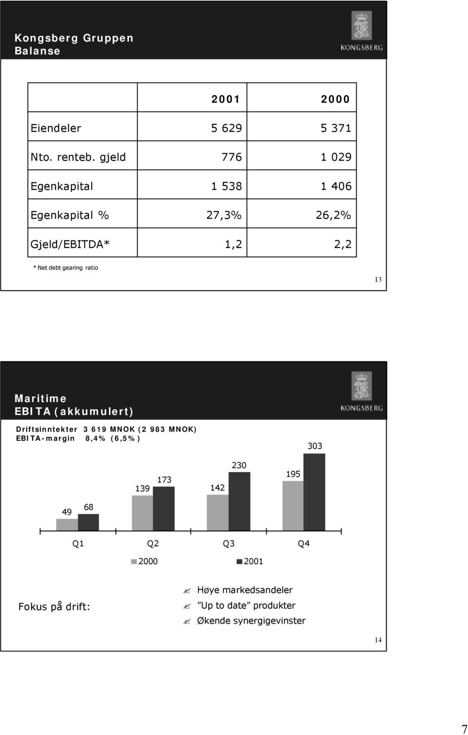 26,2% 2,2 * Net debt gearing ratio 13 Maritime EBITA (akkumulert) Driftsinntekter 3 619 MNOK (2 983