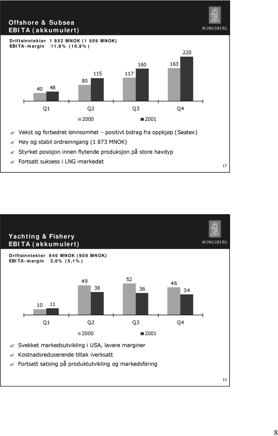 Fortsatt suksess i LNG-markedet 15 Yachting & Fishery EBITA (akkumulert) Driftsinntekter 940 MNOK (909 MNOK) EBITA-margin 3,6% (5,1%) 49 52 46 38 36 34 10 11 Q1