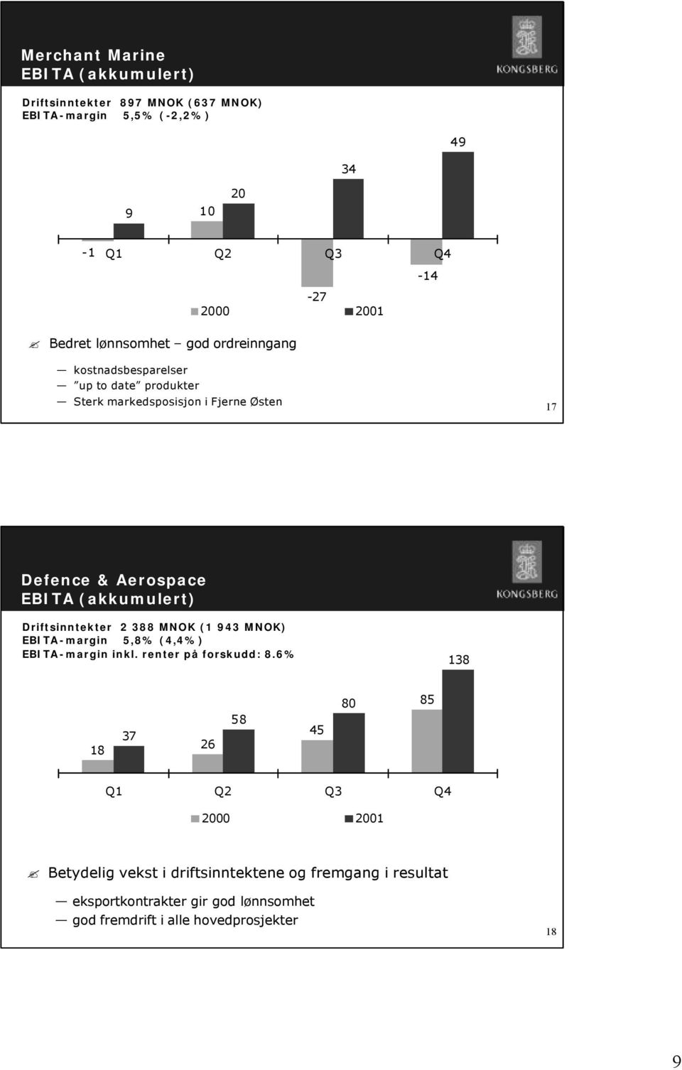 (akkumulert) Driftsinntekter 2 388 MNOK (1 943 MNOK) EBITA-margin 5,8% (4,4%) EBITA-margin inkl. renter på forskudd: 8.