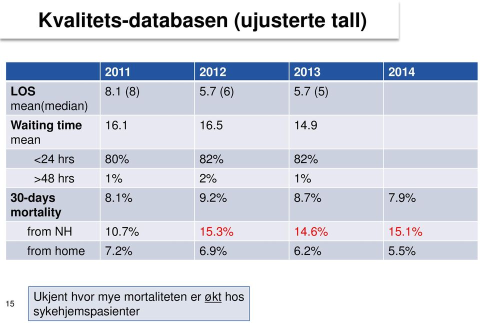 9 <24 hrs 80% 82% 82% >48 hrs 1% 2% 1% 30-days mortality 8.1% 9.2% 8.7% 7.