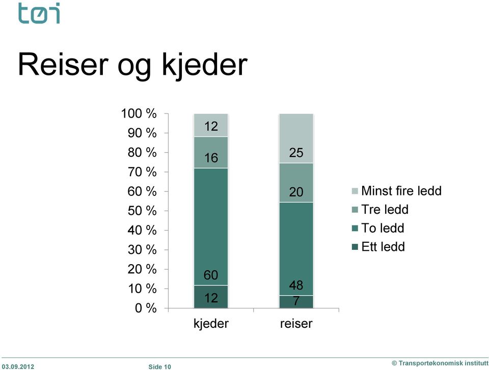 60 48 12 7 kjeder reiser Minst fire ledd