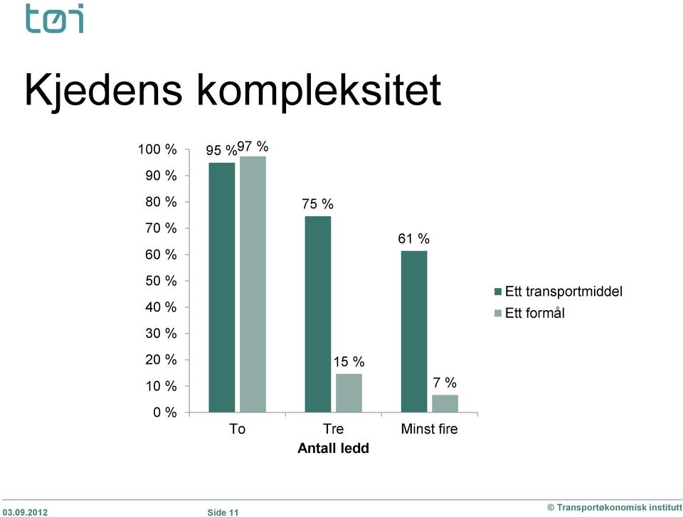 transportmiddel Ett formål 20 % 10 % 15 % 7 %