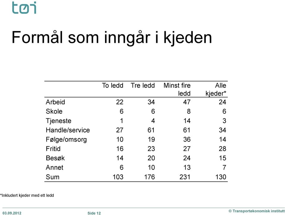 34 Følge/omsorg 10 19 36 14 Fritid 16 23 27 28 Besøk 14 20 24 15 Annet 6