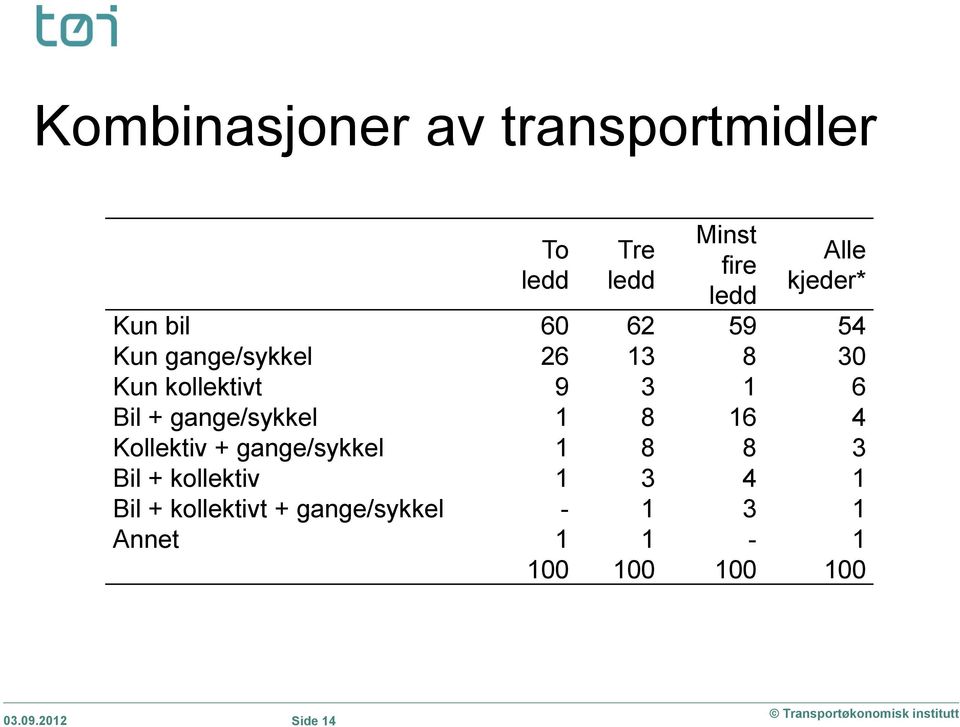 gange/sykkel 1 8 16 4 Kollektiv + gange/sykkel 1 8 8 3 Bil + kollektiv 1 3 4 1