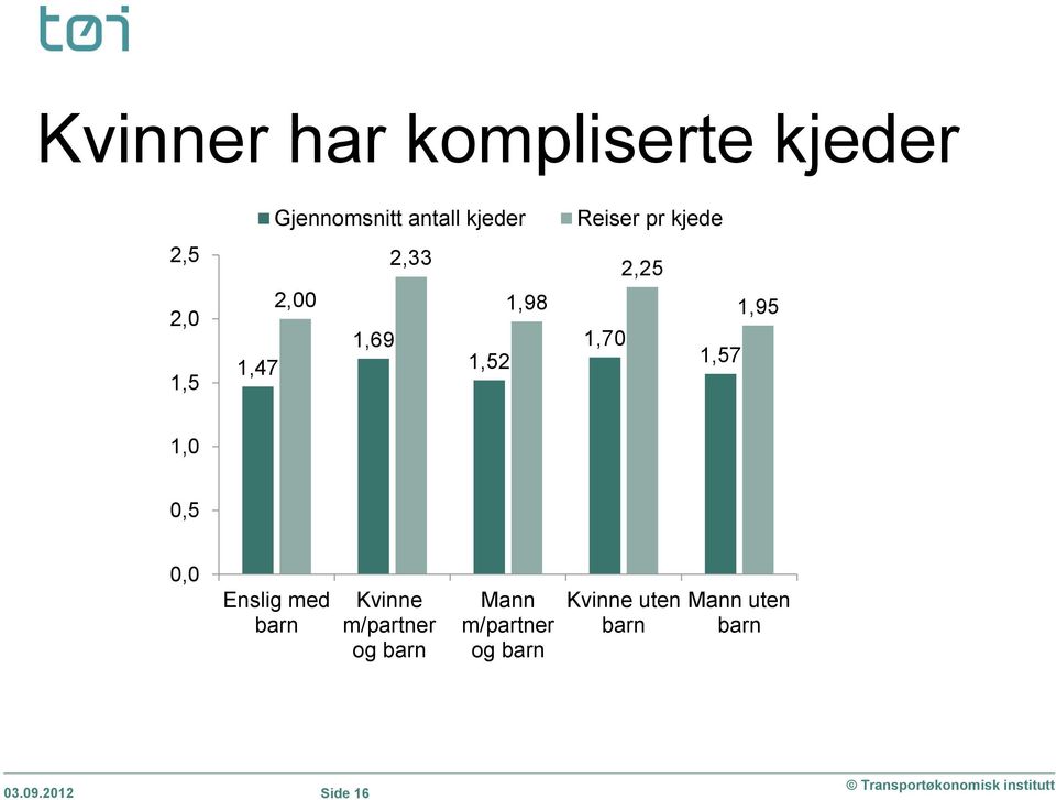 1,70 1,57 1,0 0,5 0,0 Enslig med barn Kvinne m/partner og barn