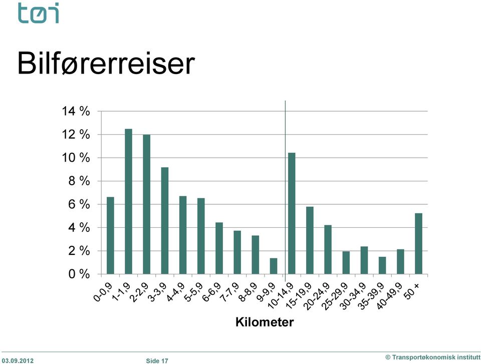 % 2 % 0 % Kilometer