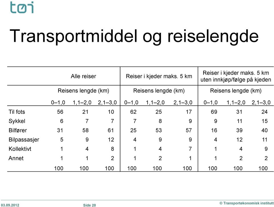 1,1 2,0 2,1 3,0 0 1,0 1,1 2,0 2,1 3,0 Til fots 56 21 10 62 25 17 69 31 24 Sykkel 6 7 7 7 8 9 9 11 15 Bilfører 31 58 61 25