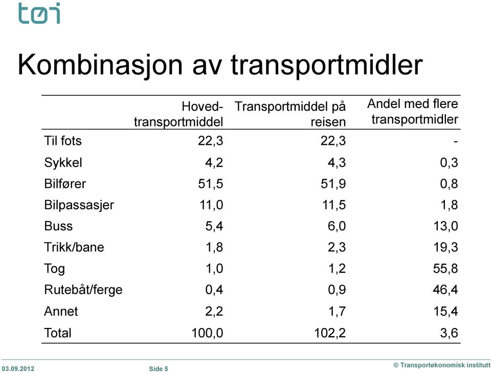 0,8 Bilpassasjer 11,0 11,5 1,8 Buss 5,4 6,0 13,0 Trikk/bane 1,8 2,3 19,3 Tog 1,0 1,2