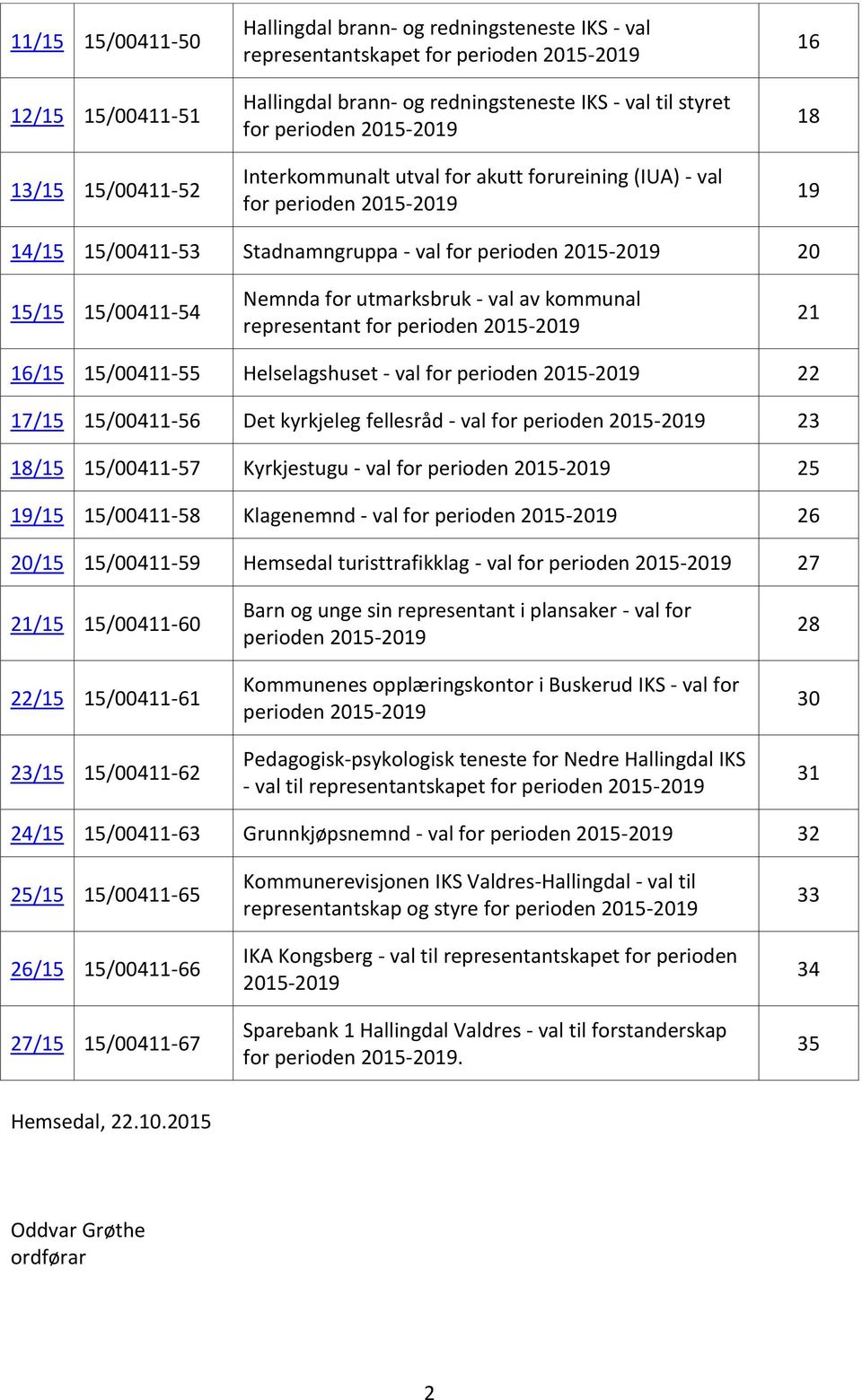 Nemnda for utmarksbruk - val av kommunal representant for perioden 2015-2019 21 16/15 15/00411-55 Helselagshuset - val for perioden 2015-2019 22 17/15 15/00411-56 Det kyrkjeleg fellesråd - val for