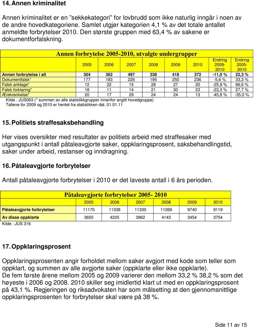 Annen forbrytelse, utvalgte undergrupper 2005 2006 2007 2008 2009 Annen forbrytelse i alt 304 362 497 338 418 372-11,0 % 22,3 % Dokumentfalsk* 177 183 226 195 250 236-5,6 % 33,3 % Falsk anklage* 12