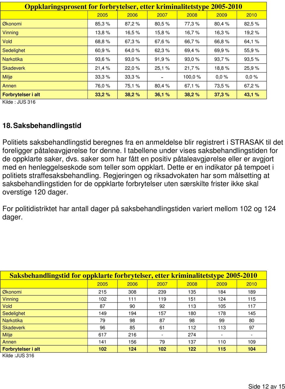 33,3 % 33,3 % - 100,0 % 0,0 % 0,0 % Annen 76,0 % 75,1 % 80,4 % 67,1 % 73,5 % 67,2 % Forbrytelser i alt 33,2 % 38,2 % 36,1 % 38,2 % 37,3 % 43,1 % Kilde : JUS 316 18.