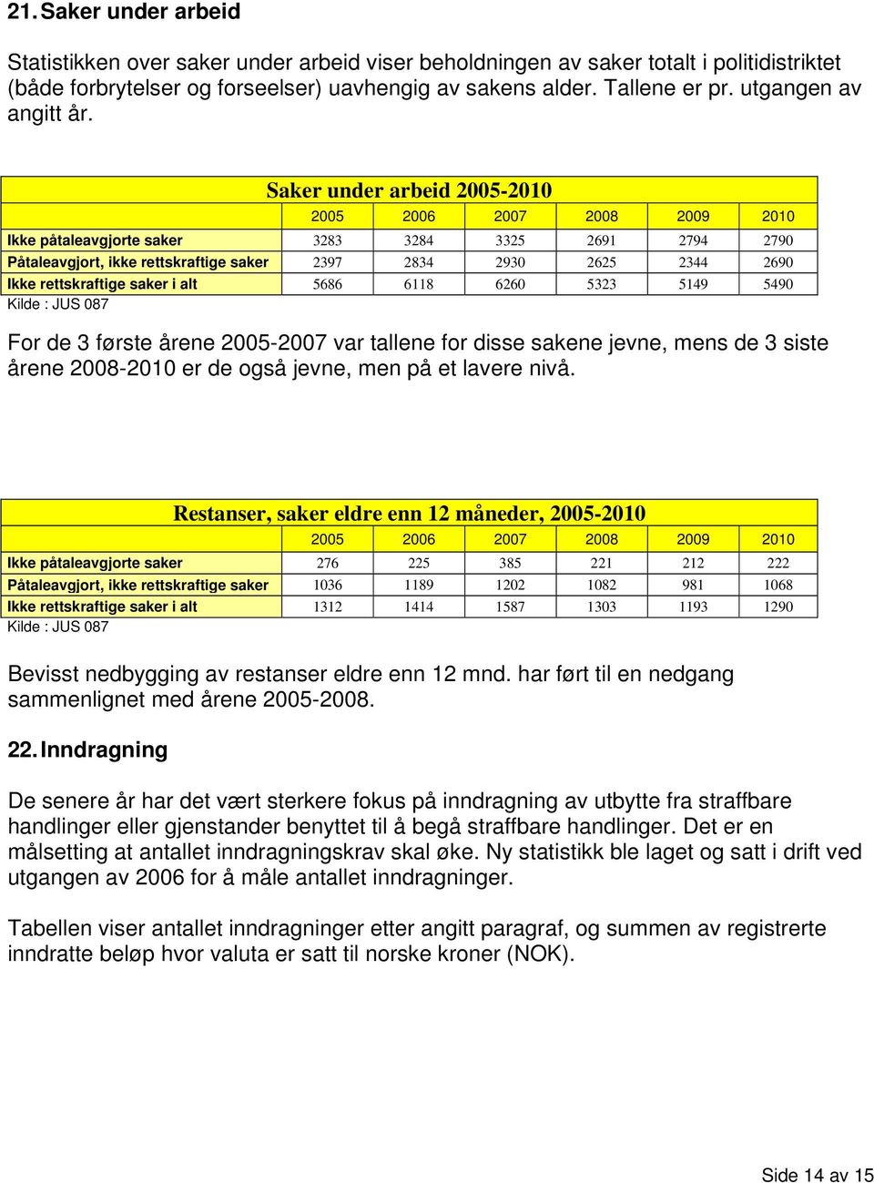 Saker under arbeid 2005 2006 2007 2008 2009 Ikke påtaleavgjorte saker 3283 3284 3325 2691 2794 2790 Påtaleavgjort, ikke rettskraftige saker 2397 2834 2930 2625 2344 2690 Ikke rettskraftige saker i