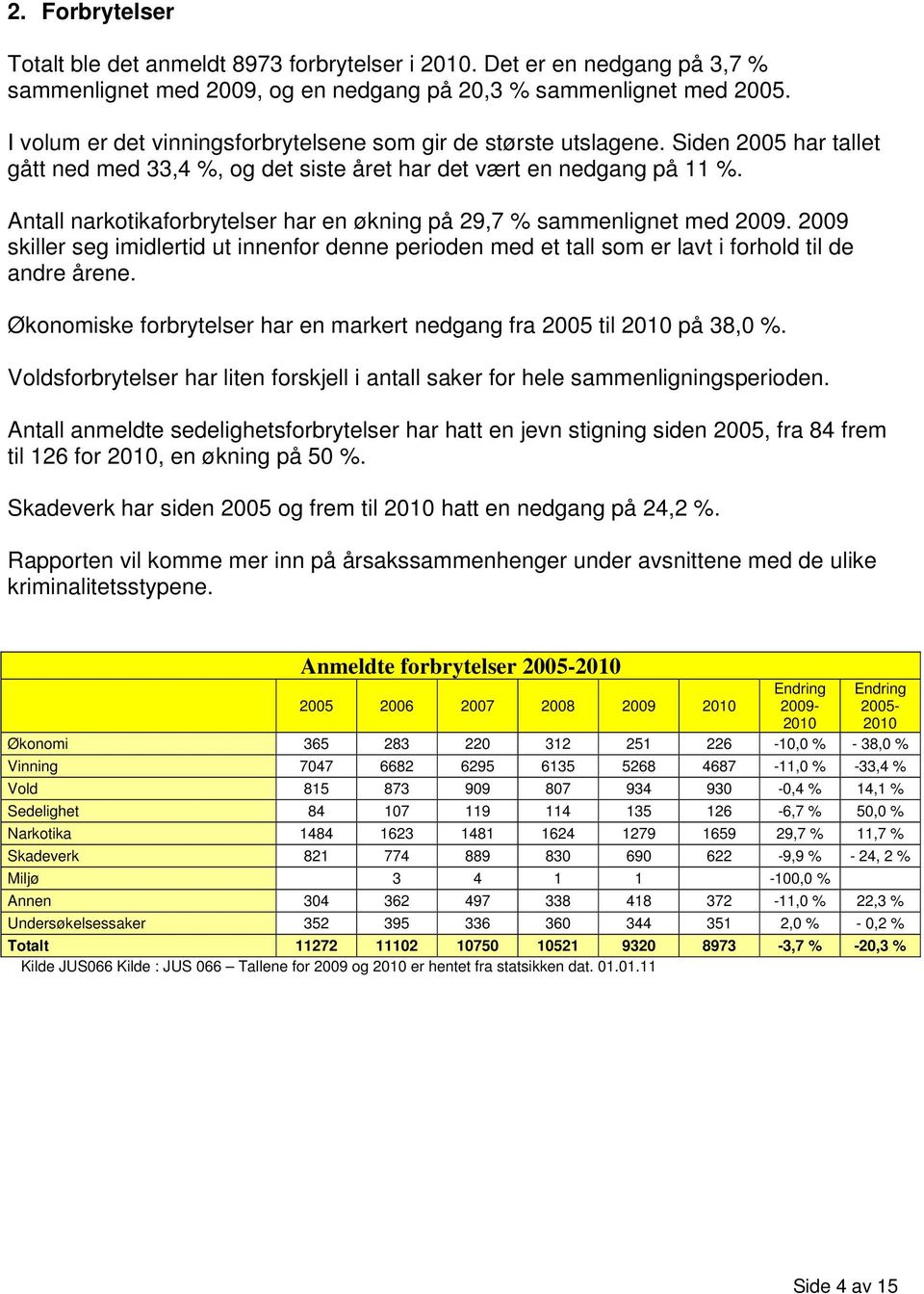 Antall narkotikaforbrytelser har en økning på 29,7 % sammenlignet med 2009. 2009 skiller seg imidlertid ut innenfor denne perioden med et tall som er lavt i forhold til de andre årene.