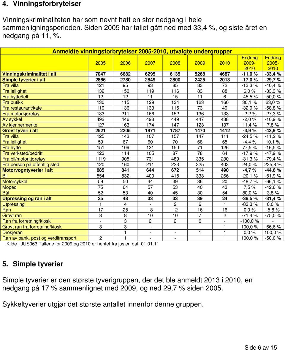 2013-17,0 % -29,7 % Fra villa 121 95 93 85 83 72-13,3 % -40,4 % Fra leilighet 132 150 119 116 83 88 6,0 % -33,3 % Fra hytte/telt 12 12 11 15 11 6-45,5 % -50,0 % Fra butikk 130 115 129 134 123 160