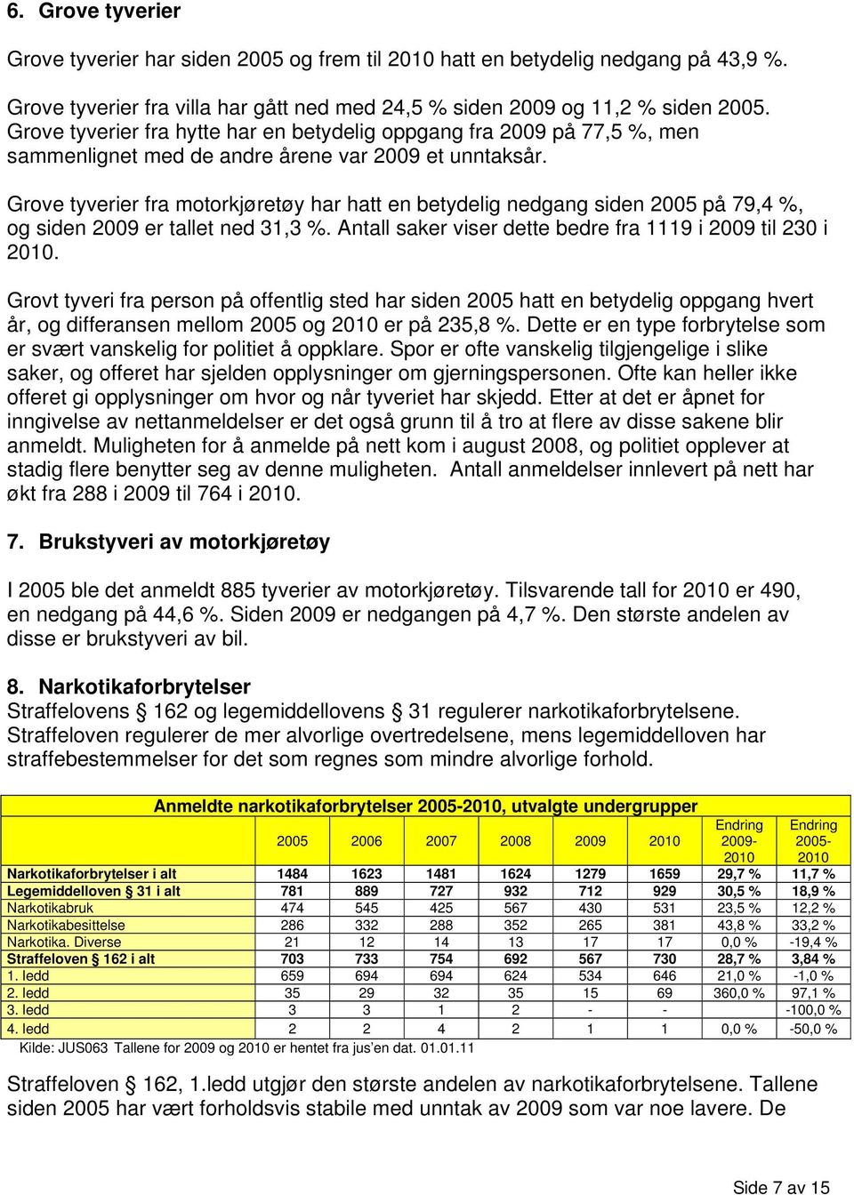 Grove tyverier fra motorkjøretøy har hatt en betydelig nedgang siden 2005 på 79,4 %, og siden 2009 er tallet ned 31,3 %. Antall saker viser dette bedre fra 1119 i 2009 til 230 i.