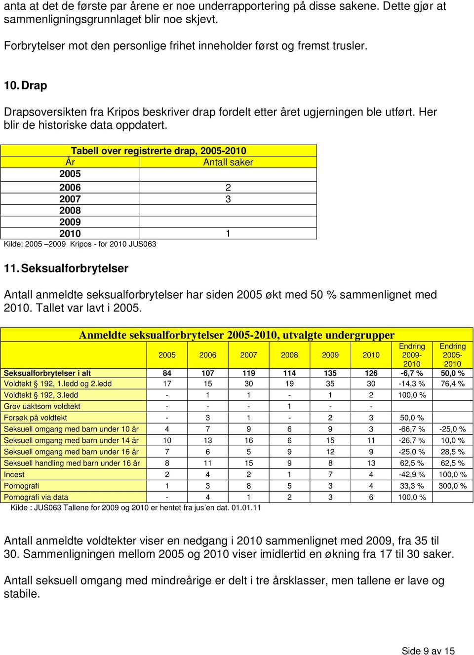 Her blir de historiske data oppdatert. Tabell over registrerte drap, År Antall saker 2005 2006 2 2007 3 2008 2009 1 Kilde: 2005 2009 Kripos - for JUS063 11.