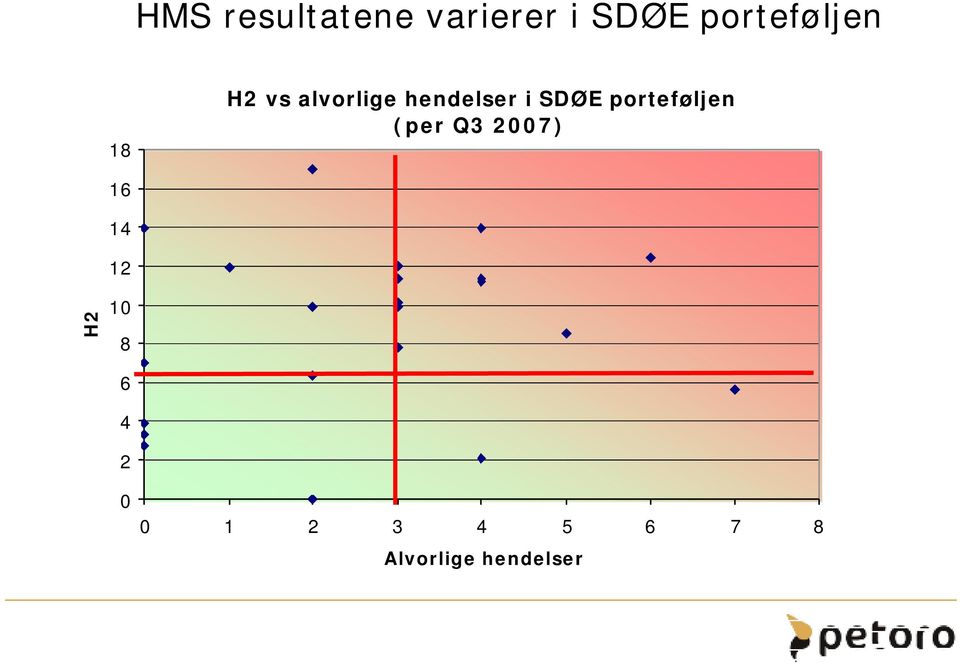 i SDØE porteføljen (per Q3 2007) H2 16 14