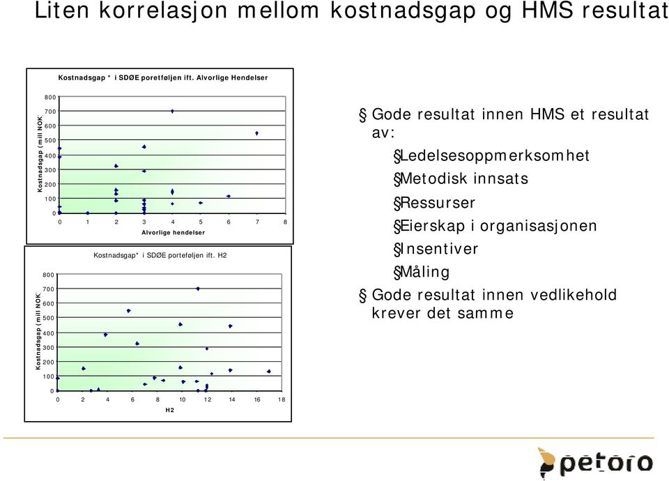 hendelser Kostnadsgap* i SDØE porteføljen ift.