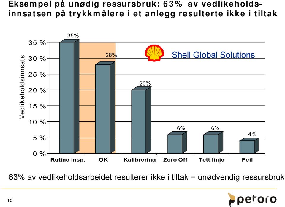 5 % 28% 20% Shell Global Solutions 6% 6% 4% 0 % Rutine insp.