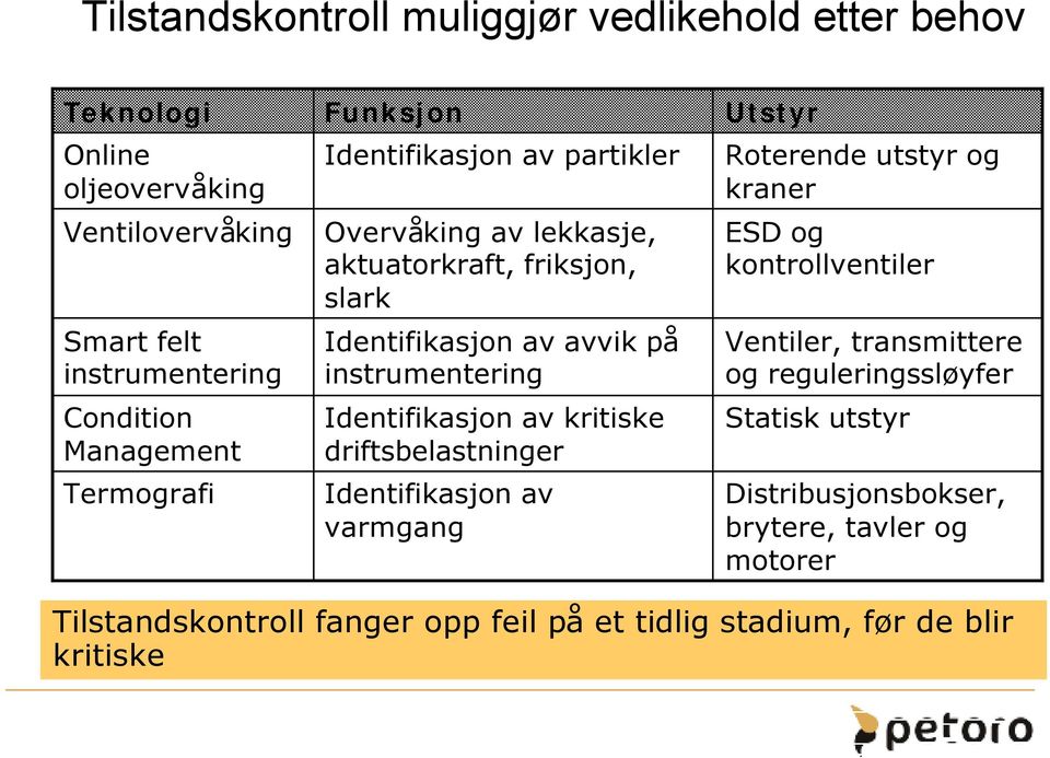 Identifikasjon av kritiske driftsbelastninger Identifikasjon av varmgang Utstyr Roterende utstyr og kraner ESD og kontrollventiler Ventiler,