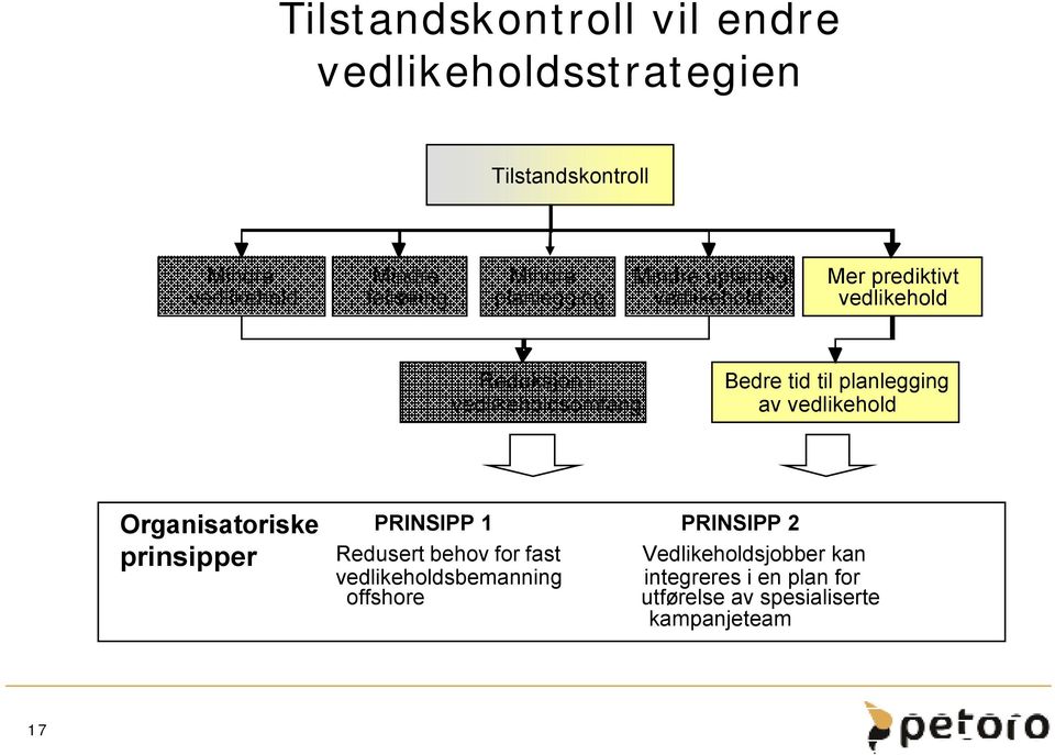 tid til planlegging av vedlikehold Organisatoriske prinsipper PRINSIPP 1 PRINSIPP 2 Redusert behov for fast