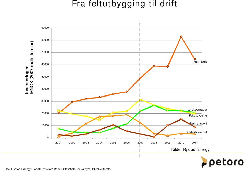 Rørtransport Landvirksomhet 2001 2002 2003 2004 2005 2006 2007 2008 2009 2010 2011