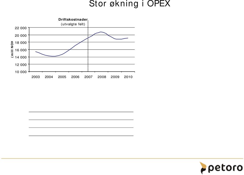 000 (mill NOK 18 000 16 000 14 000 12