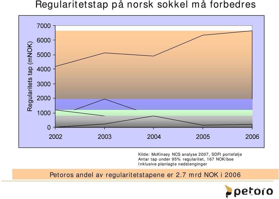 2007, SDFI portefølje Antar tap under 95% regularitet, 167 NOK/boe Inklusive