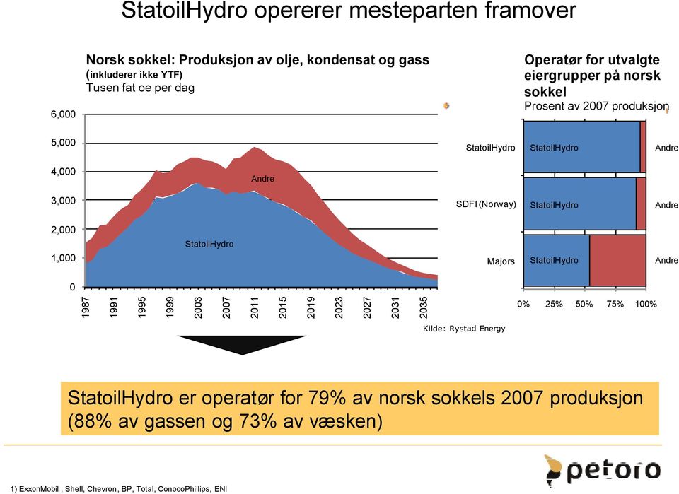 2,000 1,000 StatoilHydro Majors StatoilHydro Andre 0 1987 1991 1995 1999 2003 2007 2011 2015 2019 2023 2027 2031 2035 0% 25% 50% 75% 100% Kilde: Rystad