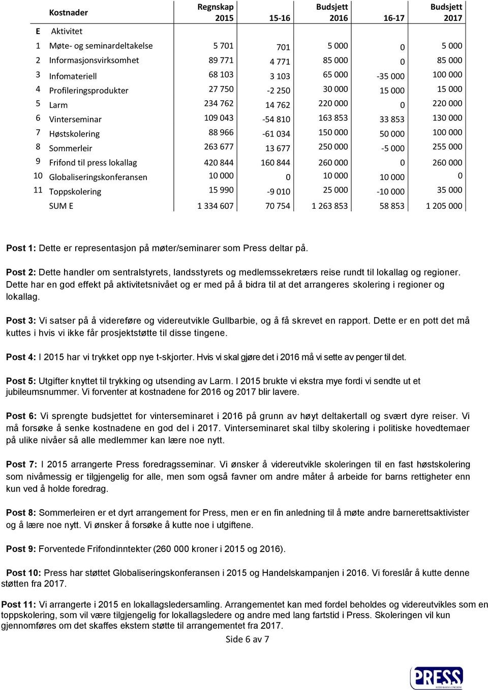 000 8 Sommerleir 263 677 13 677 250 000-5 000 255 000 9 Frifond til press lokallag 420 844 160 844 260 000 0 260 000 10 Globaliseringskonferansen 10 000 0 10 000 10 000 0 11 Toppskolering 15 990-9