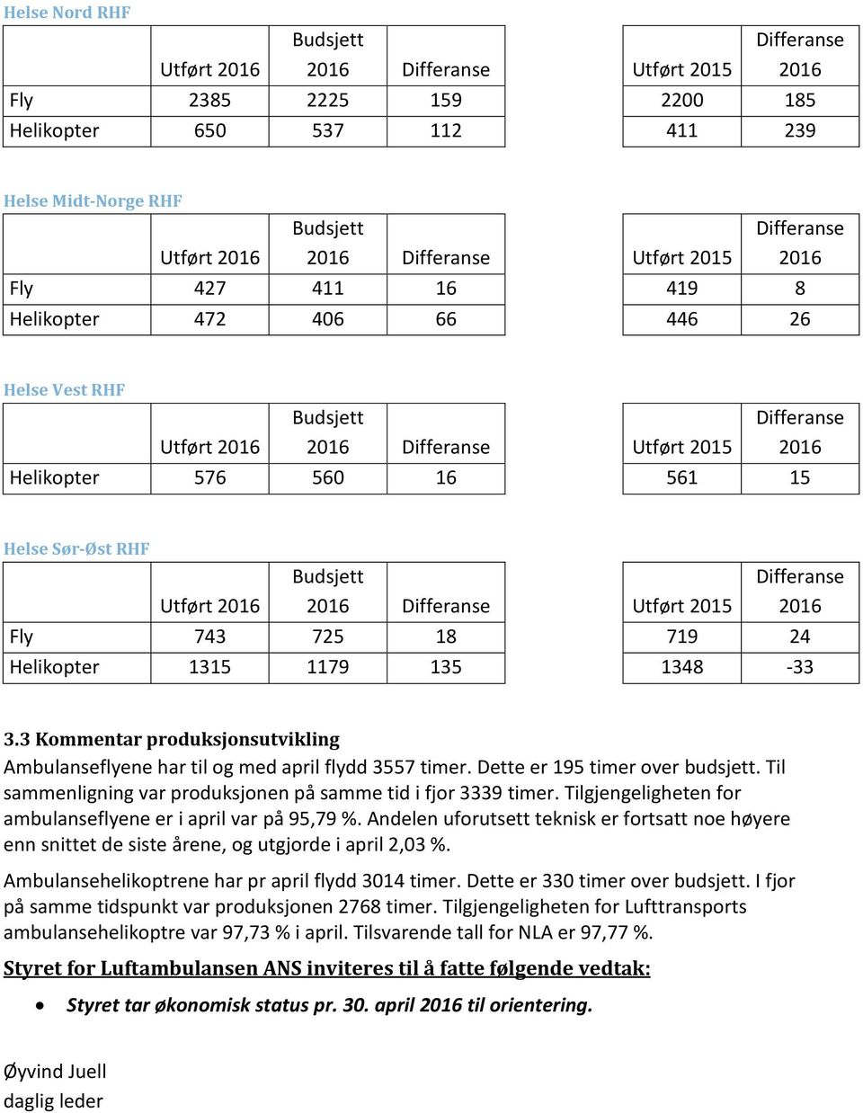 Differanse Utført 2015 Differanse 2016 Fly 743 725 18 719 24 Helikopter 1315 1179 135 1348-33 3.3 Kommentar produksjonsutvikling Ambulanseflyene har til og med april flydd 3557 timer.