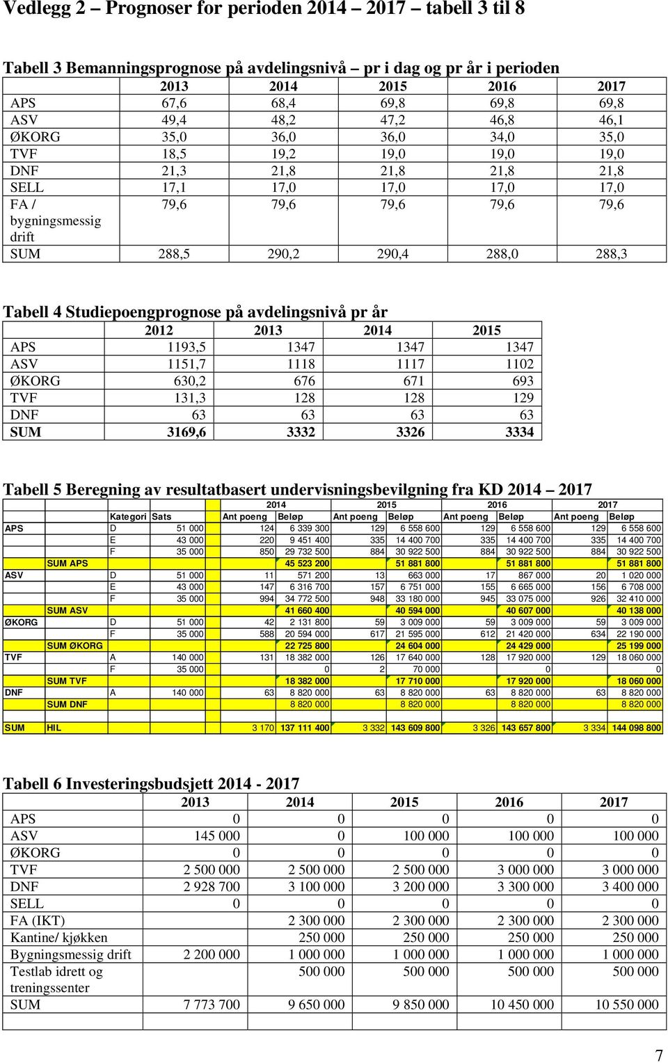 290,2 290,4 288,0 288,3 Tabell 4 Studiepoengprognose på avdelingsnivå pr år 2012 2013 2014 2015 APS 1193,5 1347 1347 1347 ASV 1151,7 1118 1117 1102 ØKORG 630,2 676 671 693 TVF 131,3 128 128 129 DNF