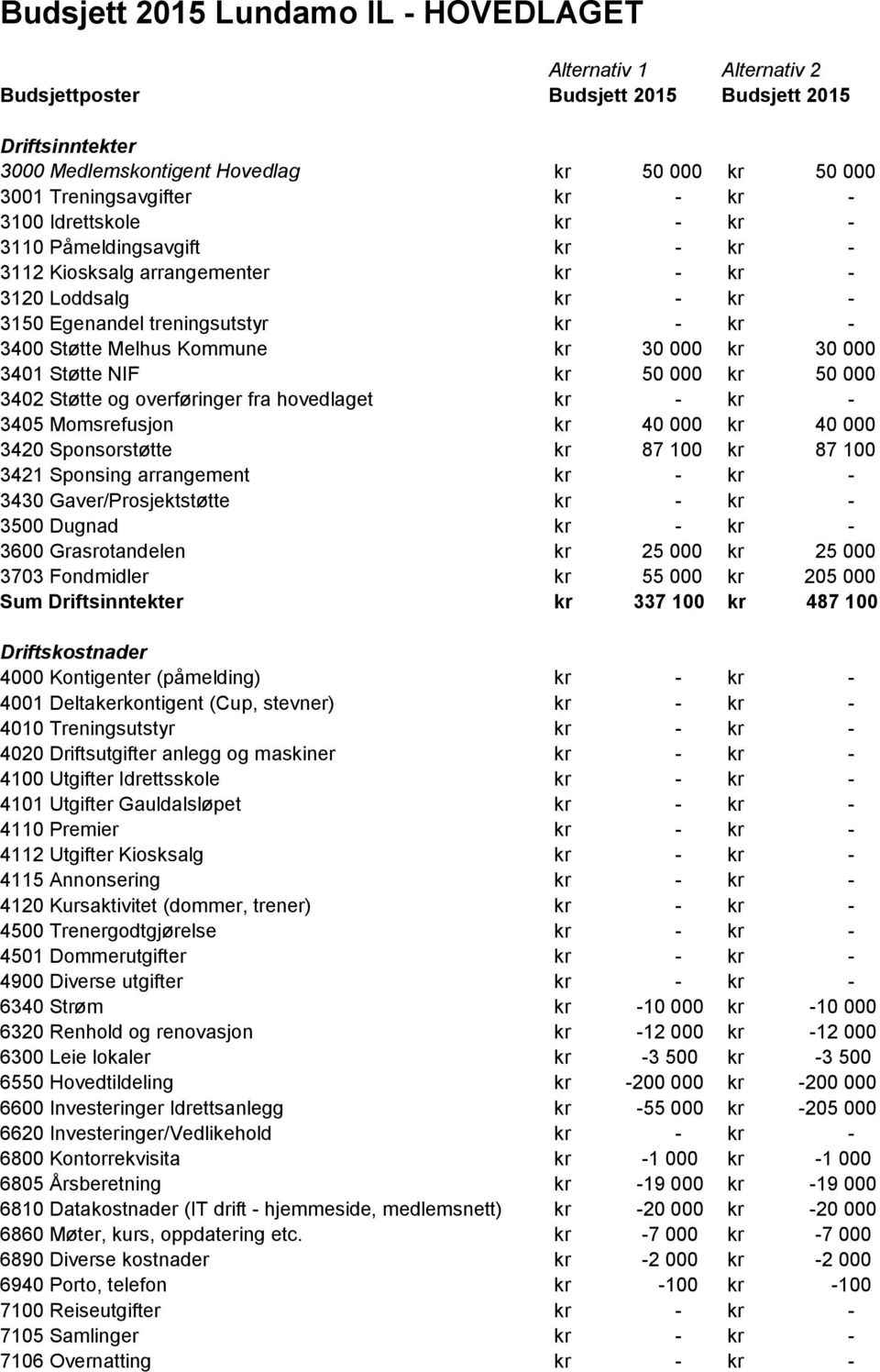 overføringer fra hovedlaget kr - kr - 3405 Momsrefusjon kr 40 kr 40 3420 Sponsorstøtte kr 87 100 kr 87 100 3421 Sponsing arrangement kr - kr - 3430 Gaver/Prosjektstøtte kr - kr - 3 Dugnad kr - kr -