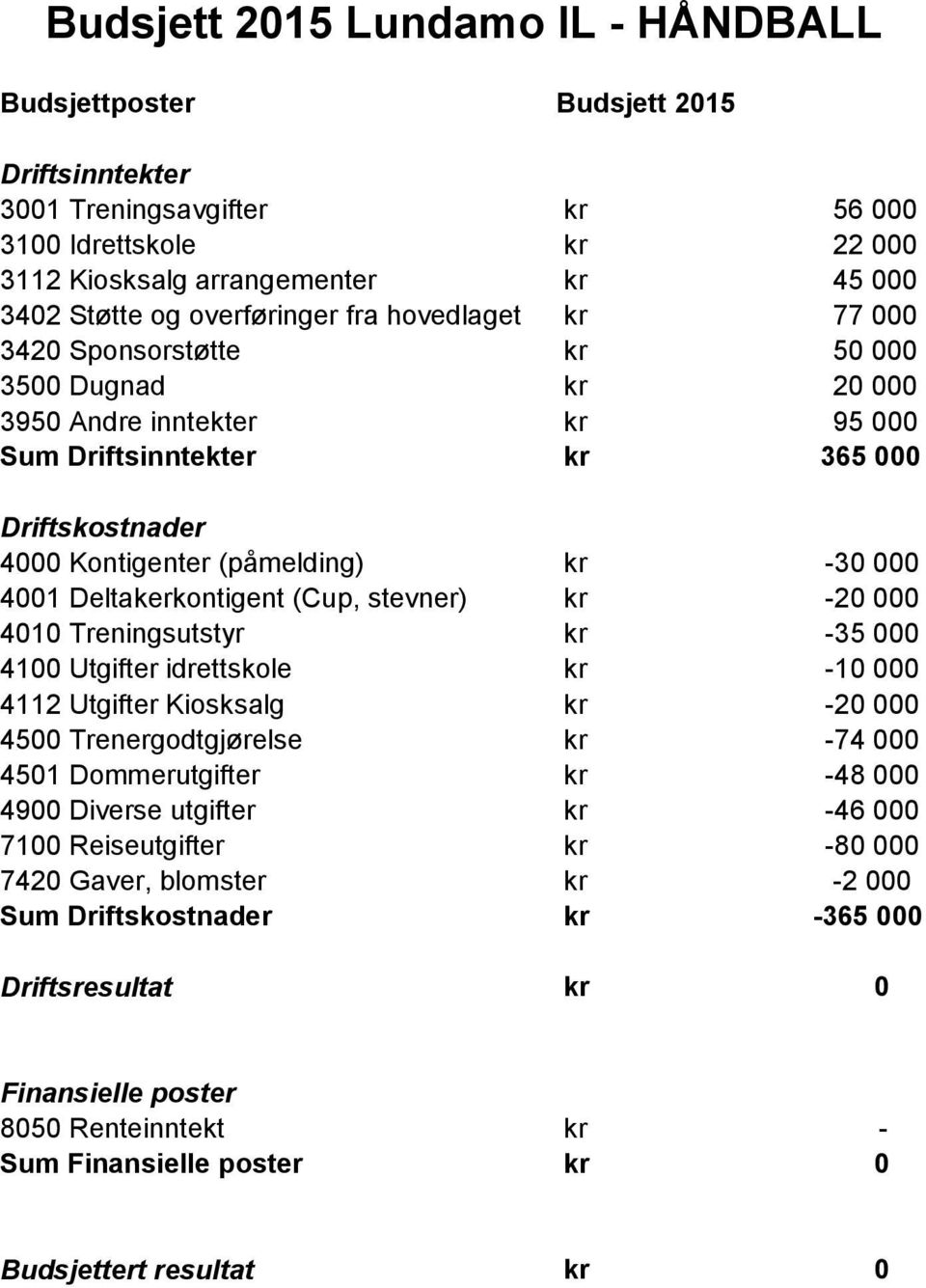 stevner) kr -20 4010 Treningsutstyr kr -35 4100 Utgifter idrettskole kr -10 4112 Utgifter Kiosksalg kr -20 4 Trenergodtgjørelse kr -74 4501 Dommerutgifter kr