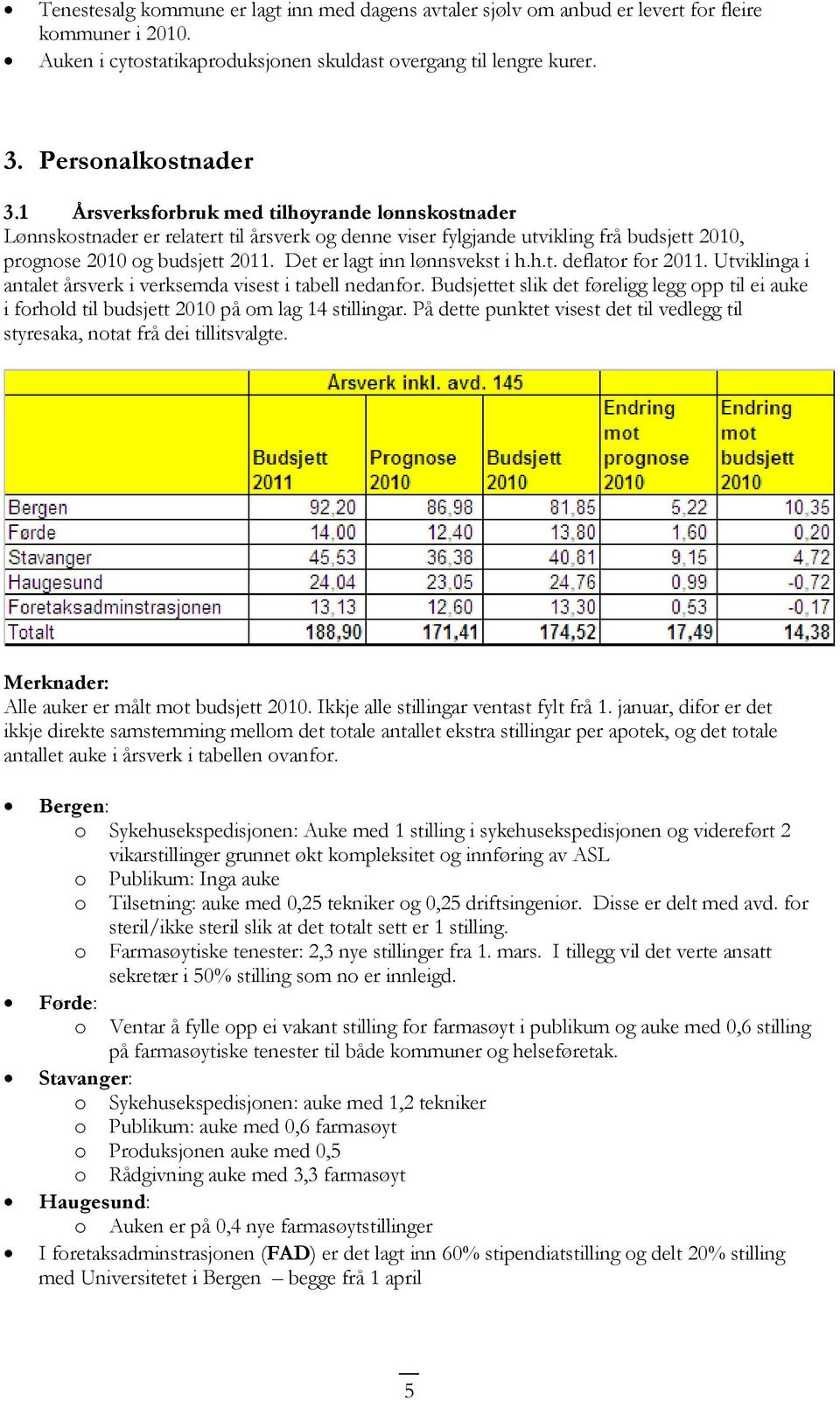 Det er lagt inn lønnsvekst i h.h.t. deflator for 2011. Utviklinga i antalet årsverk i verksemda visest i tabell nedanfor.