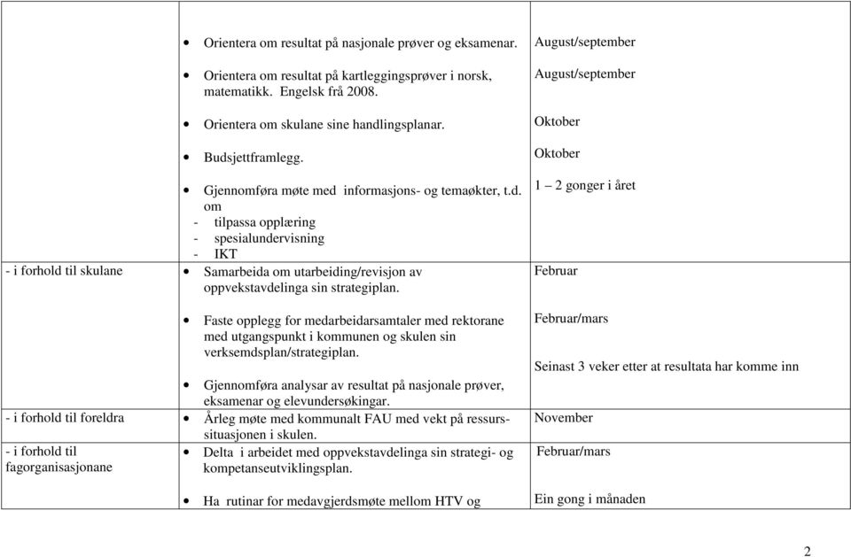 Faste opplegg for medarbeidarsamtaler med rektorane med utgangspunkt i kommunen og skulen sin verksemdsplan/strategiplan.