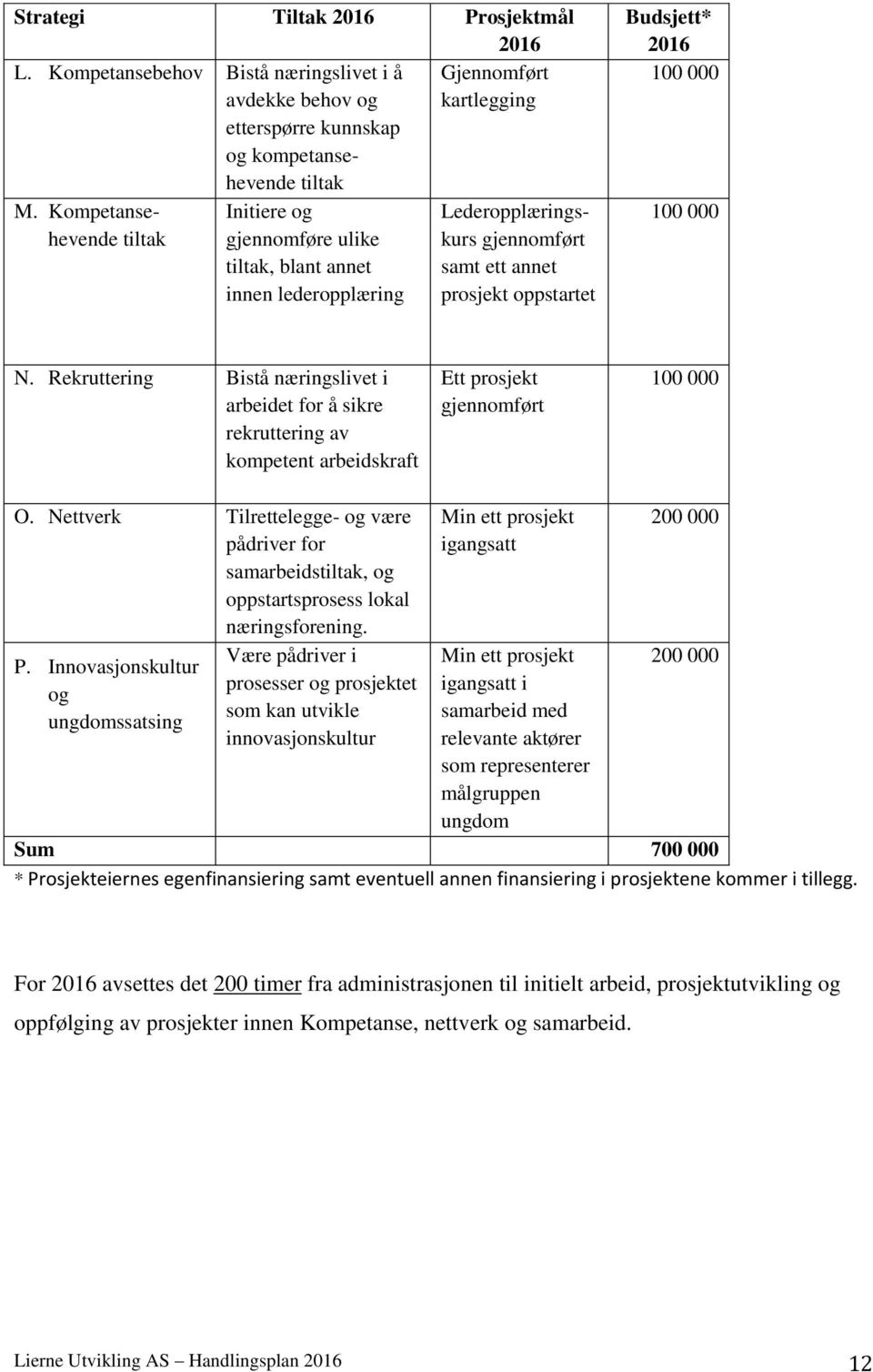 Rekruttering Bistå næringslivet i arbeidet for å sikre rekruttering av kompetent arbeidskraft Ett prosjekt gjennomført 100 000 O.