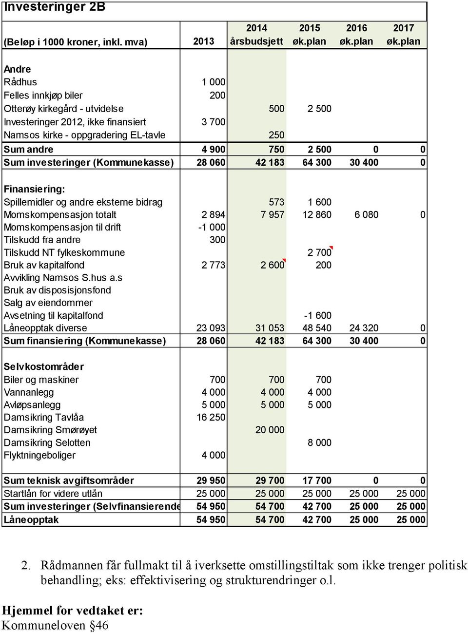 4 9 75 2 5 Sum investeringer (Kommunekasse) 28 6 42 183 64 3 3 4 Finansiering: Spillemidler og andre eksterne bidrag 573 1 6 Momskompensasjon totalt 2 894 7 957 12 86 6 8 Momskompensasjon til drift