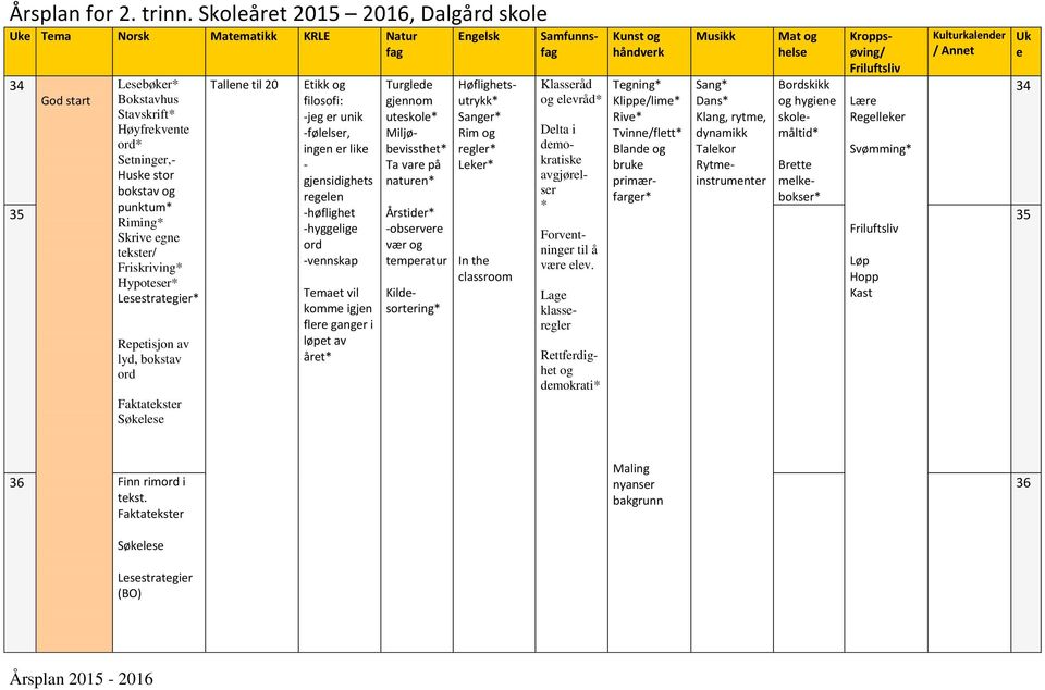 Friluftsliv Kulturkalender / Annet 34 Lesebøker* Tallene til 20 Etikk og Turglede Høflighetsutrykk* og elevråd* Klippe/lime* Dans* og hygiene Lære Klasseråd Tegning* Sang* Bordskikk 34 God start