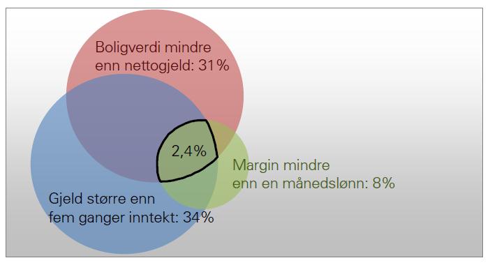 Norske myndigheters bekymring Øker eller avtar husholdningenes sårbarhet? Husholdningenes gjeldsbelastning og rentebelastning. Prosent. 1. kv. 2003-4. kv. 2017 Andel av gjeld i sårbare husholdninger.