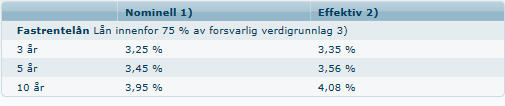 Sårbarhet og fallgruver Boliglånsretningslinjene og bankenes kredittpraksis innebærer generelt gode sikkerhetsmarginer, ikke minst når det gjelder løpende