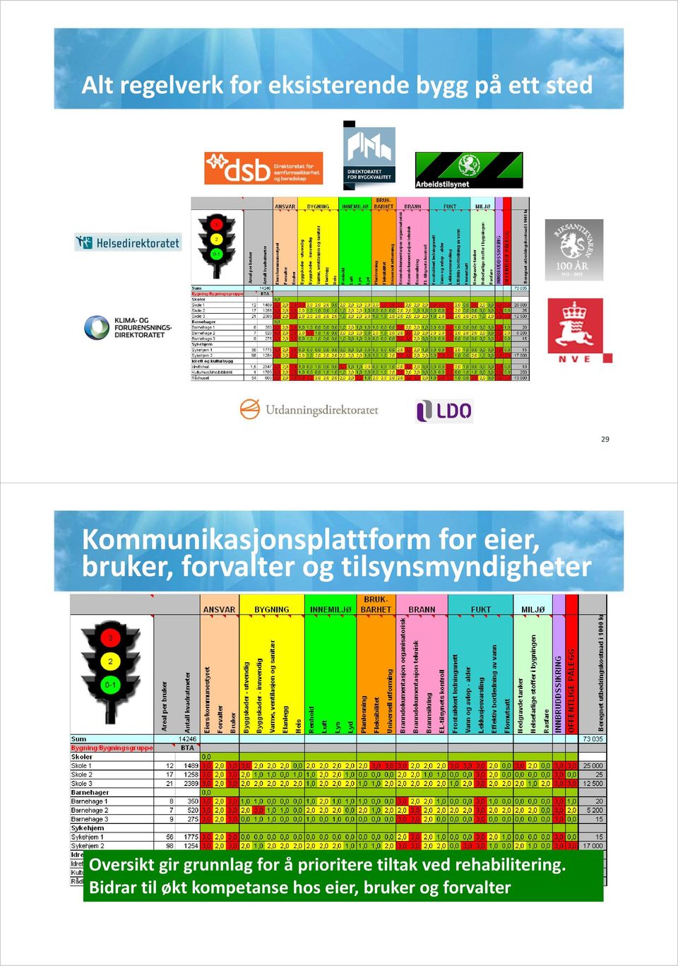 tilsynsmyndigheter Oversikt gir grunnlag for å prioritere