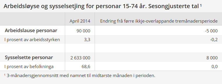 Norge - nedgang i arbeidsledigheten (SSB sin AKUundersøkelse) Tall fra SSB og NAV viser at