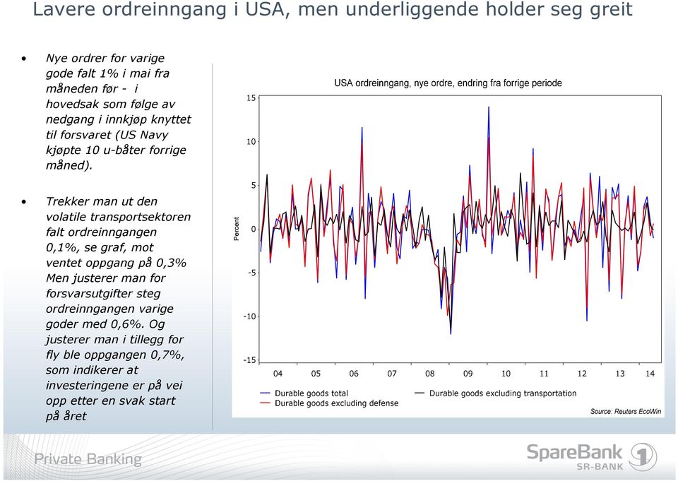 Trekker man ut den volatile transportsektoren falt ordreinngangen 0,1%, se graf, mot ventet oppgang på 0,3% Men justerer man for